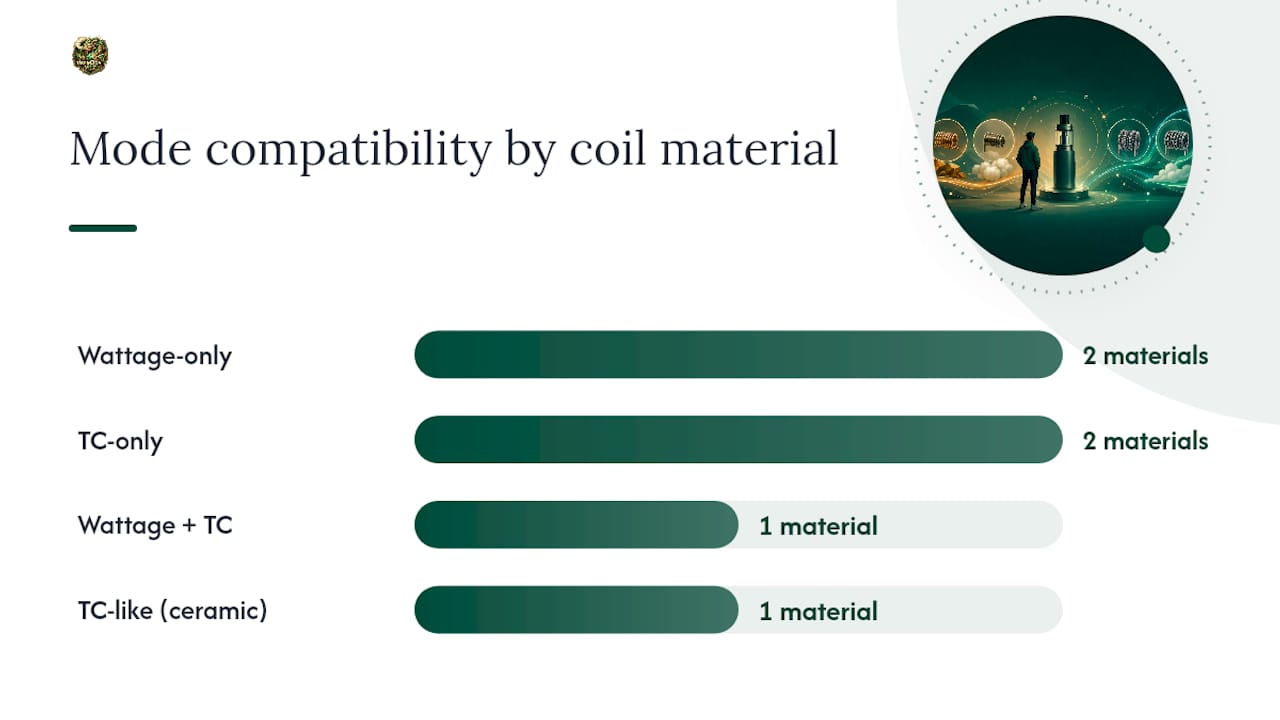 Coil Materials: Kanthal, Nichrome, Stainless Steel, Nickel, Titanium, and Ceramic — overview diagram