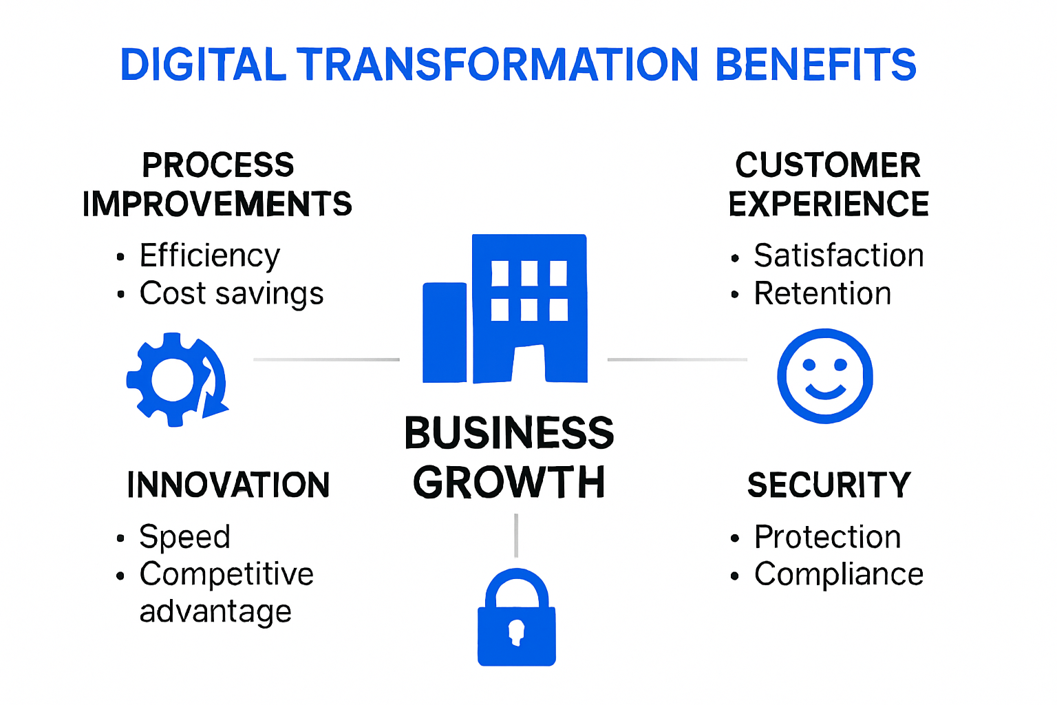 Infographic on digital transformation business benefits and outcomes