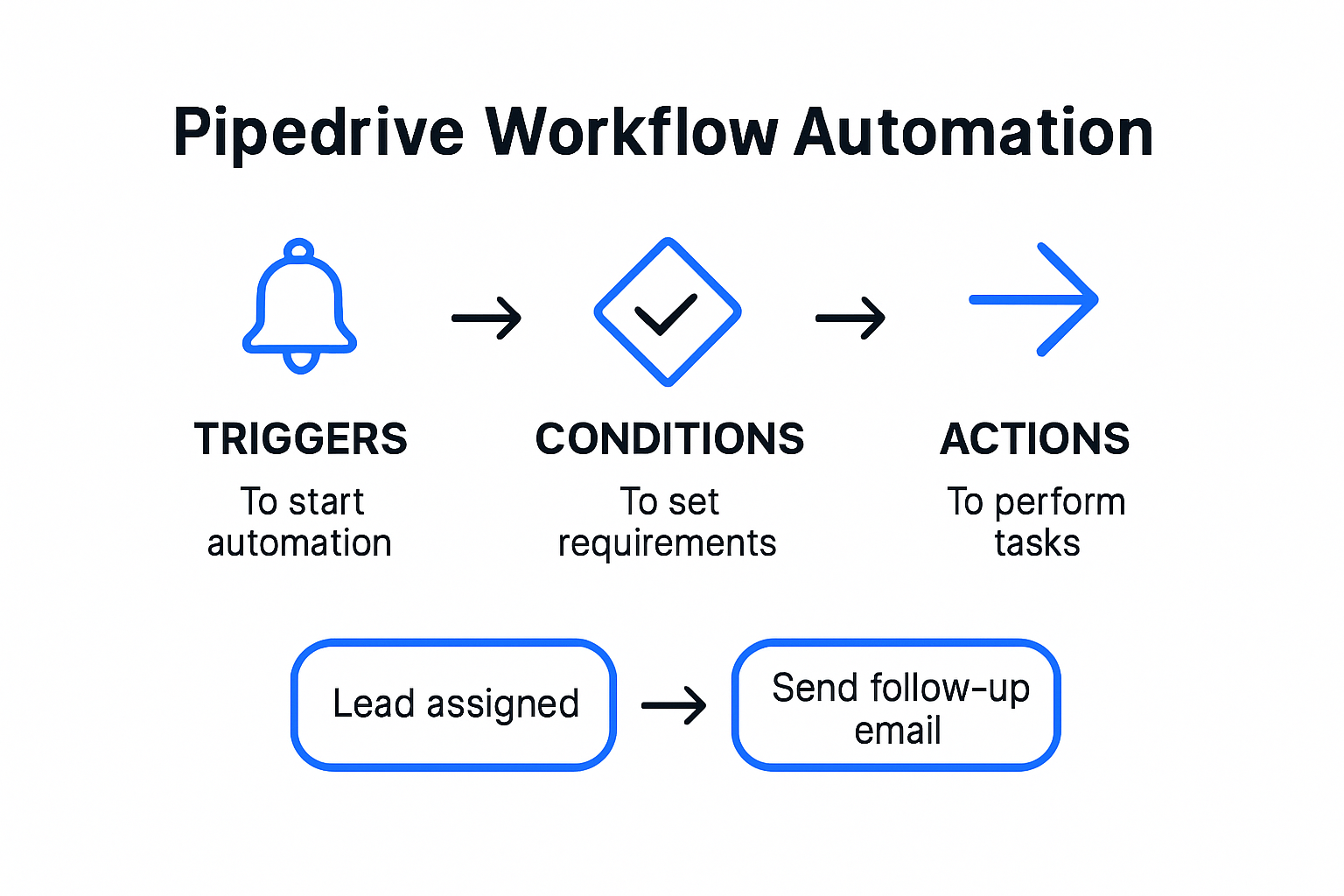 Infographic showing triggers, conditions, and actions in workflow automation