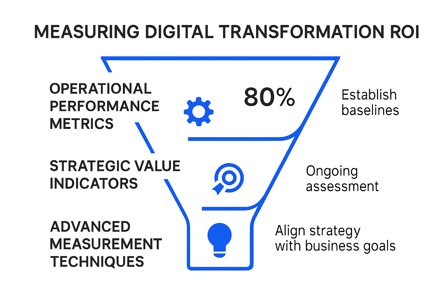 Infographic showing process of measuring digital transformation ROI