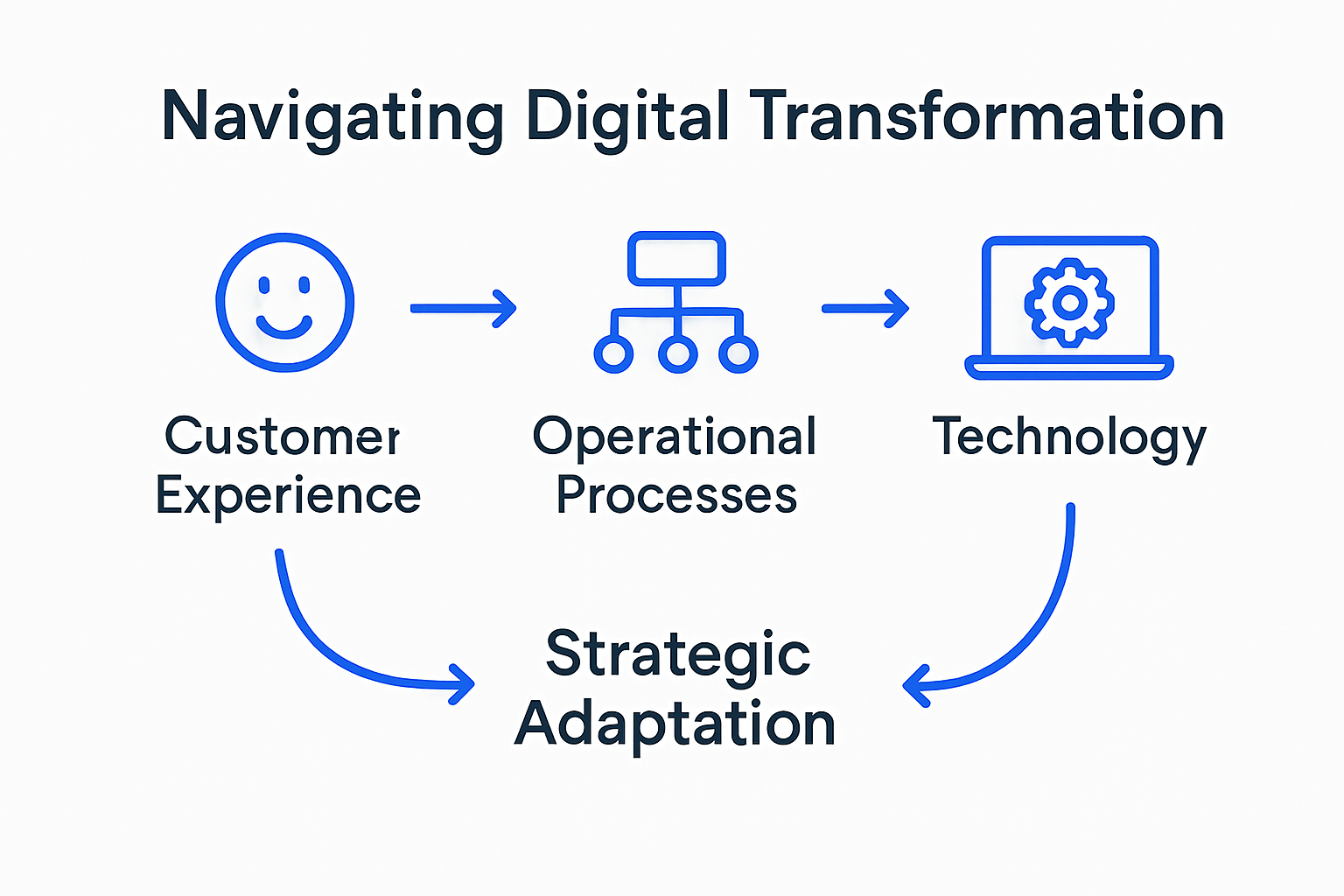 Infographic showing stages of digital transformation