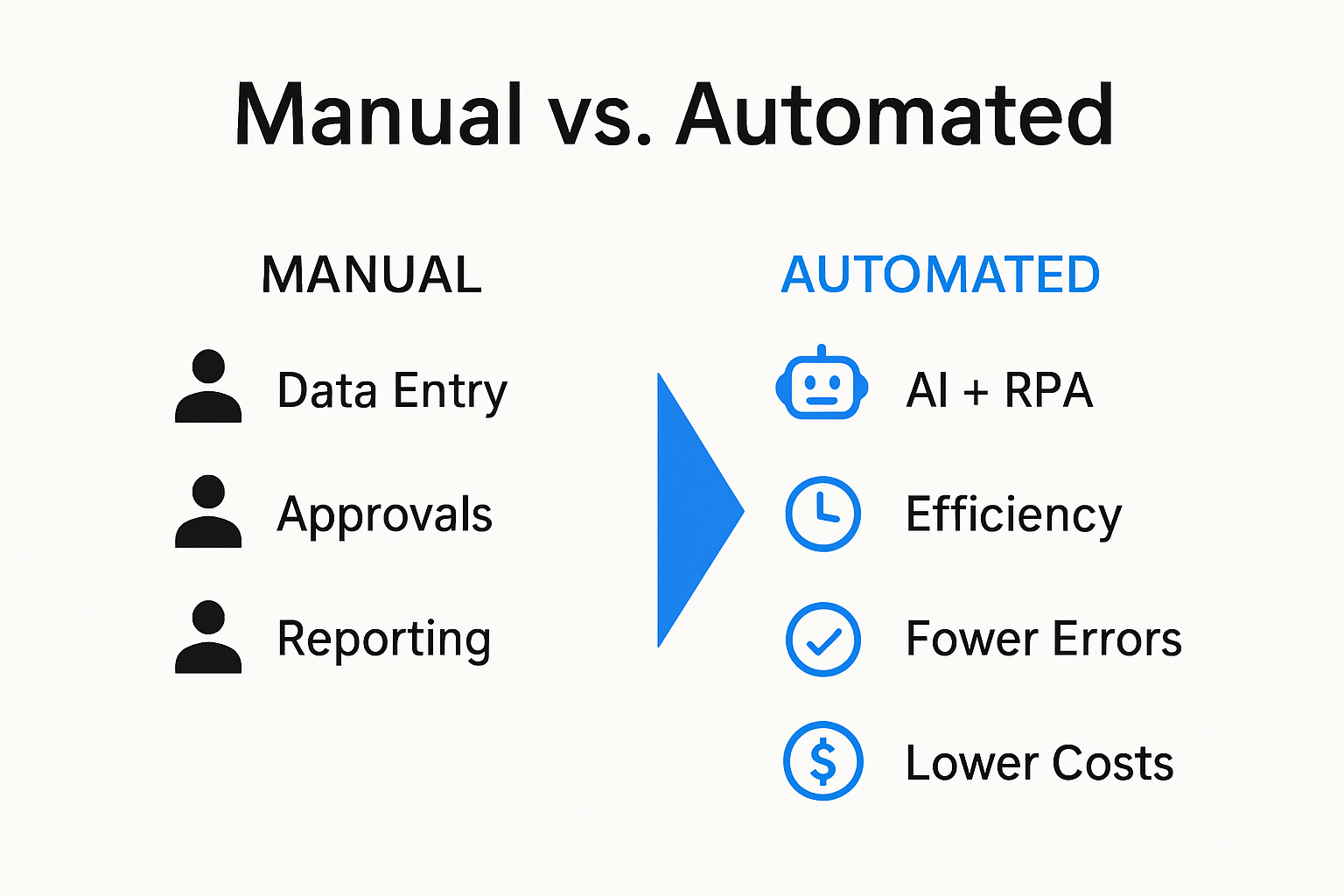 Infographic comparing manual vs. automated business processes