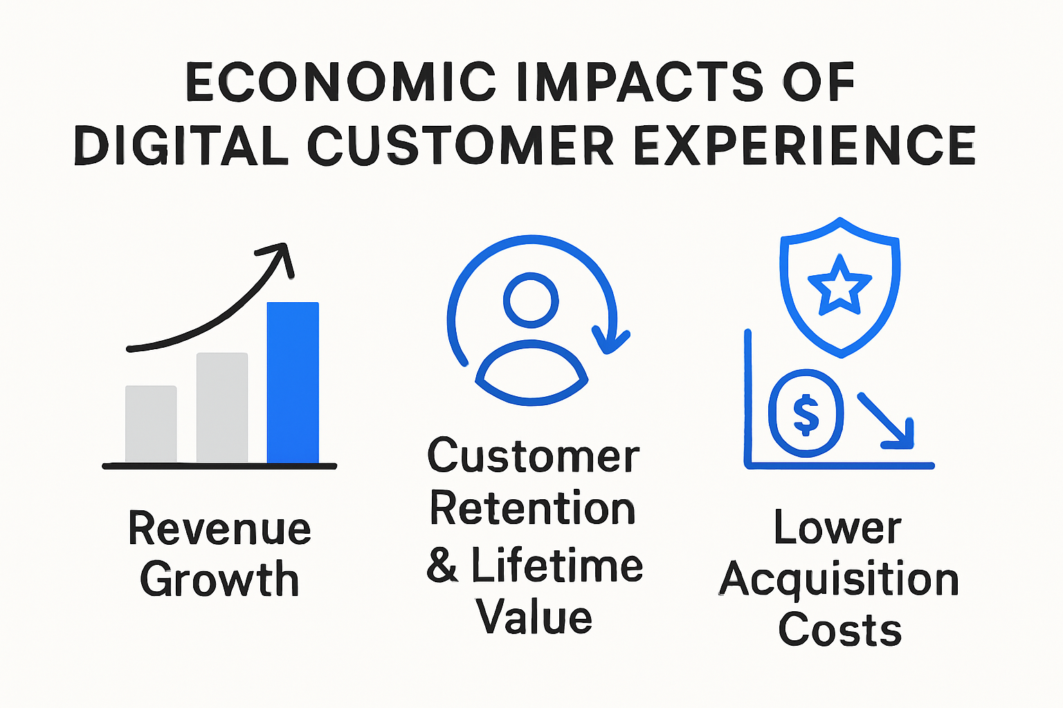 Digital customer experience impact on business growth infographic