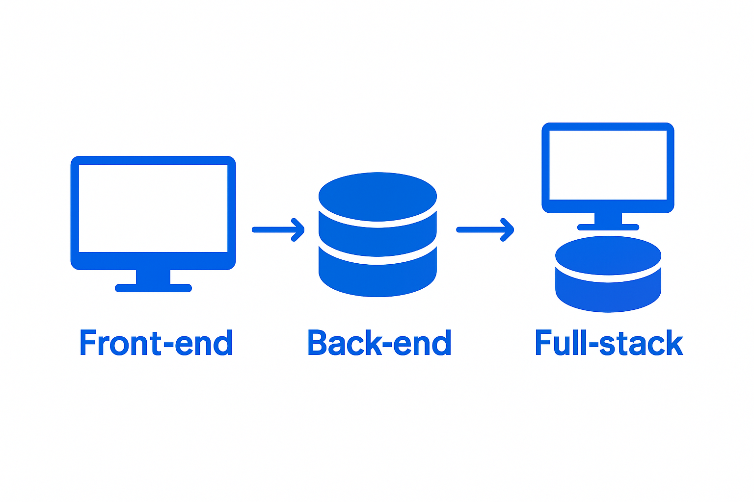 Infographic comparing front-end, back-end, and full-stack web development roles