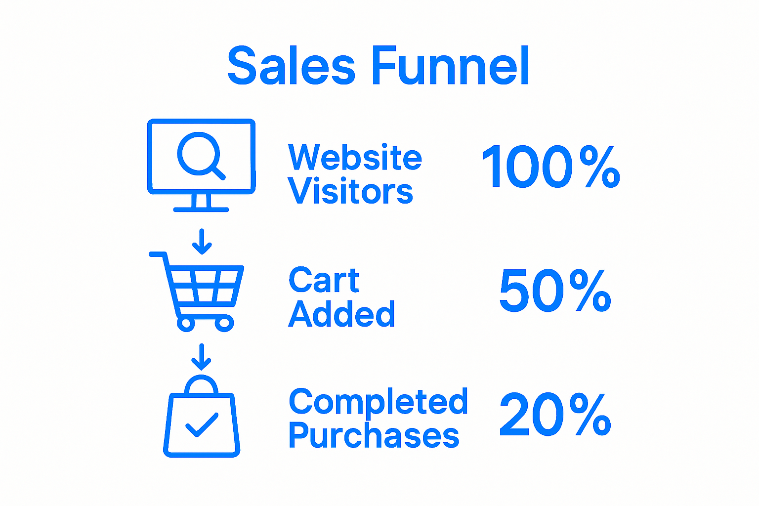 Sales funnel infographic showing visitor drop-off at each step.