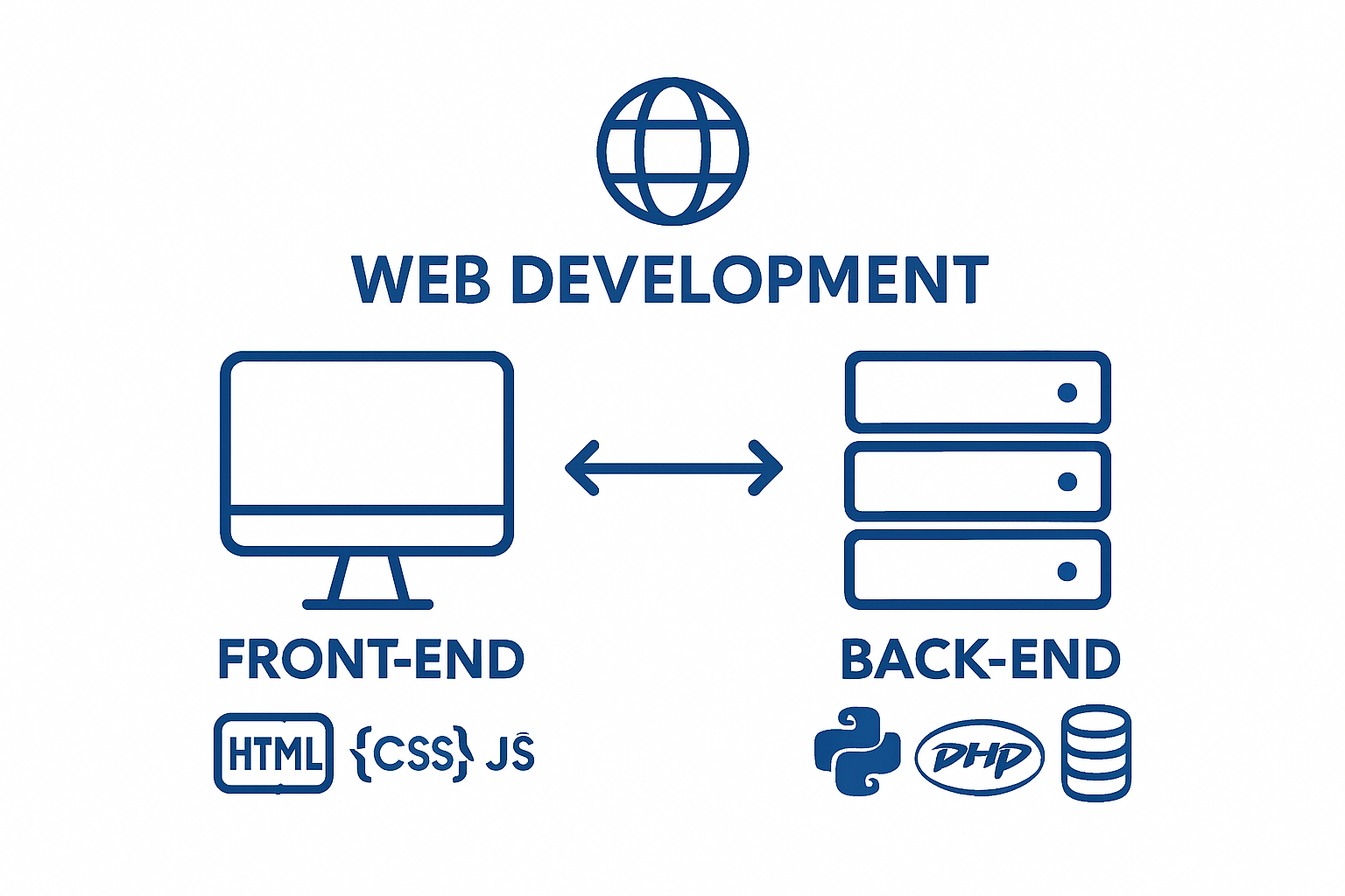 Front-end vs. Back-end web development visual comparison infographic