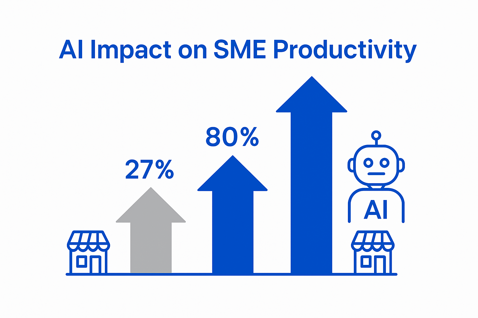 Infographic bar chart showing AI-driven productivity gains for SMEs at 27%, 80%, and 133%