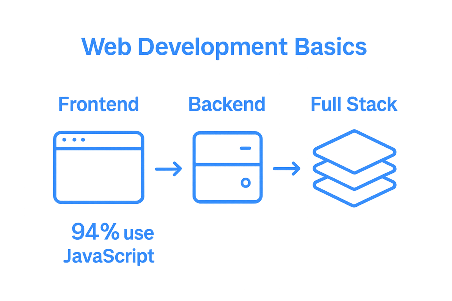 Infographic comparing frontend, backend, and full stack web development roles