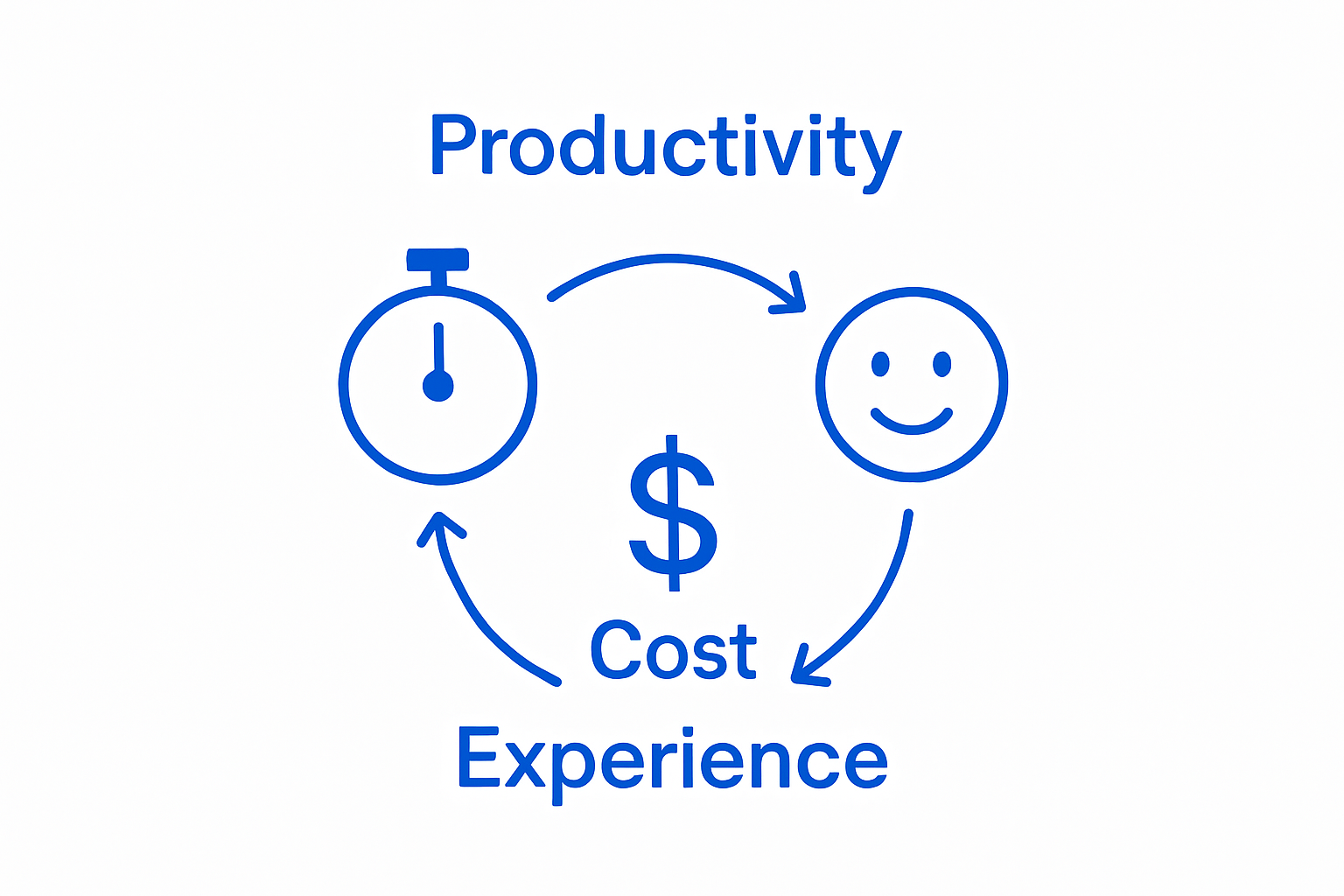Infographic showing time, cost, and customer experience benefits of process streamlining