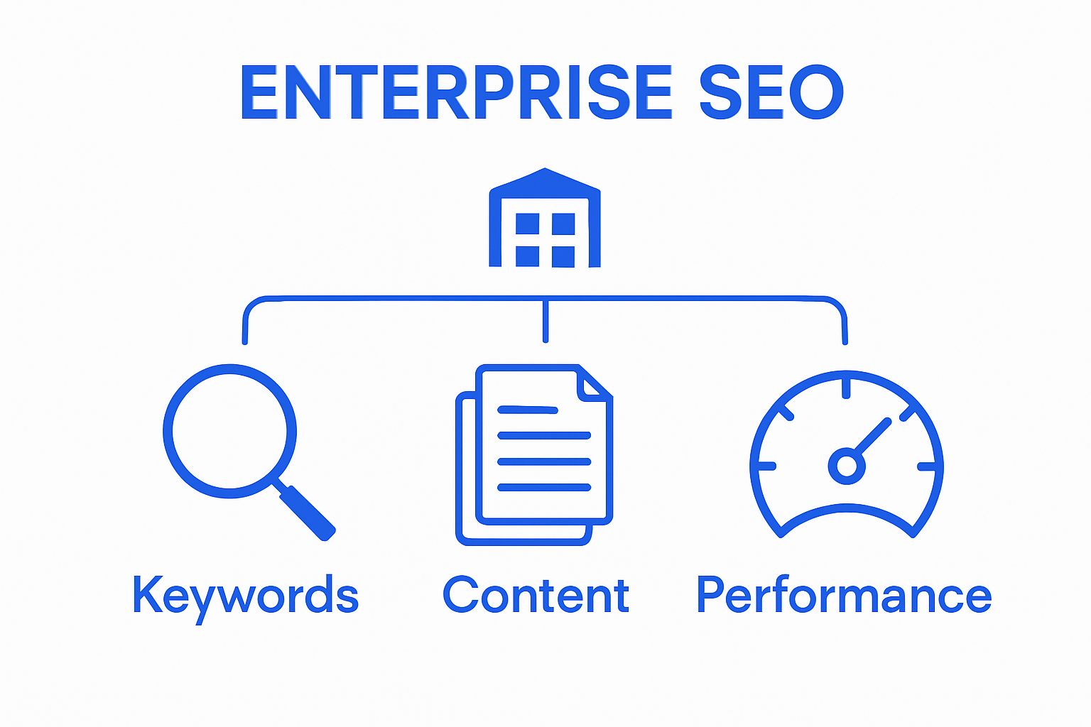 Infographic showing keywords, content, and performance as core SEO pillars