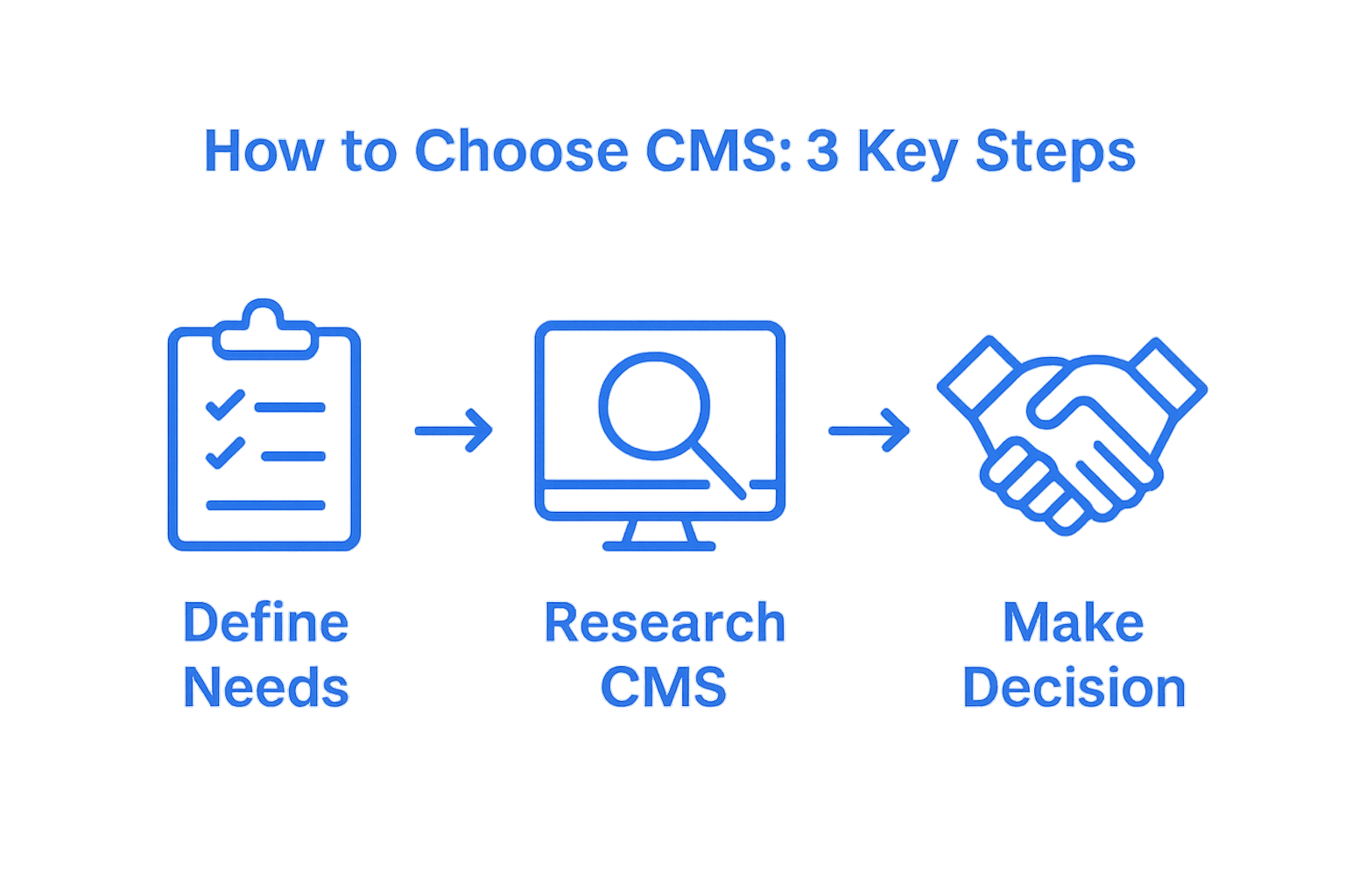 Infographic illustrating 3 main steps to choose a CMS