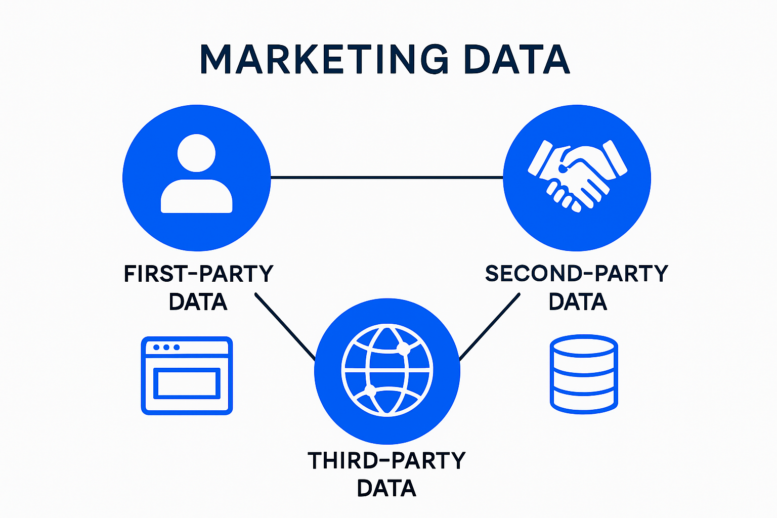 Infographic showing first, second, and third-party data types