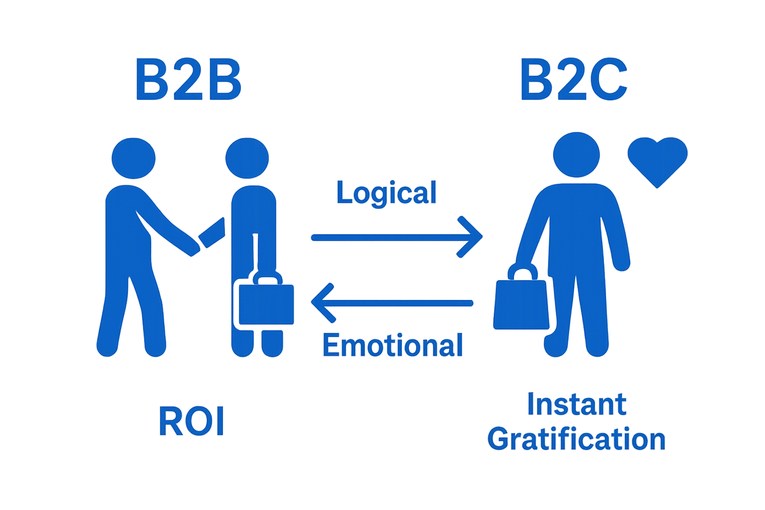 Infographic comparing B2B and B2C marketing approaches