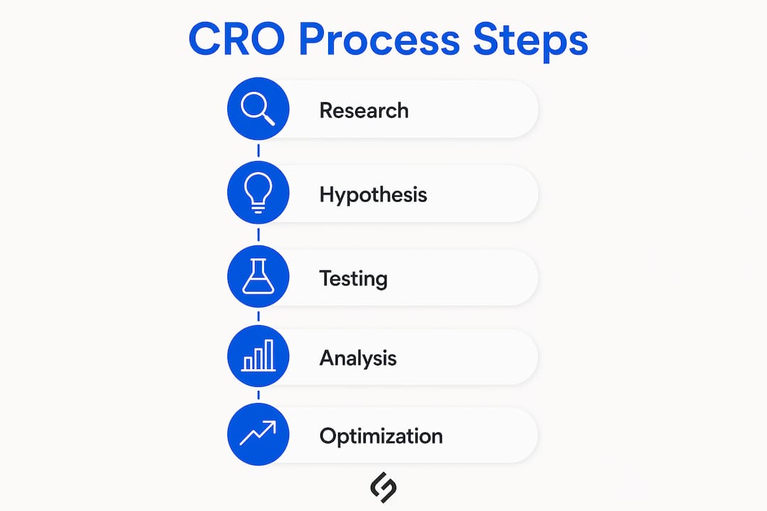 Infographic showing steps in conversion rate optimization process