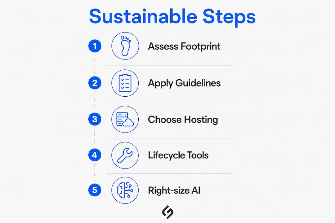 Infographic illustrating steps to sustainable digital solutions