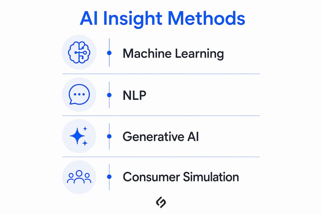 Infographic illustrating AI methods for customer insights