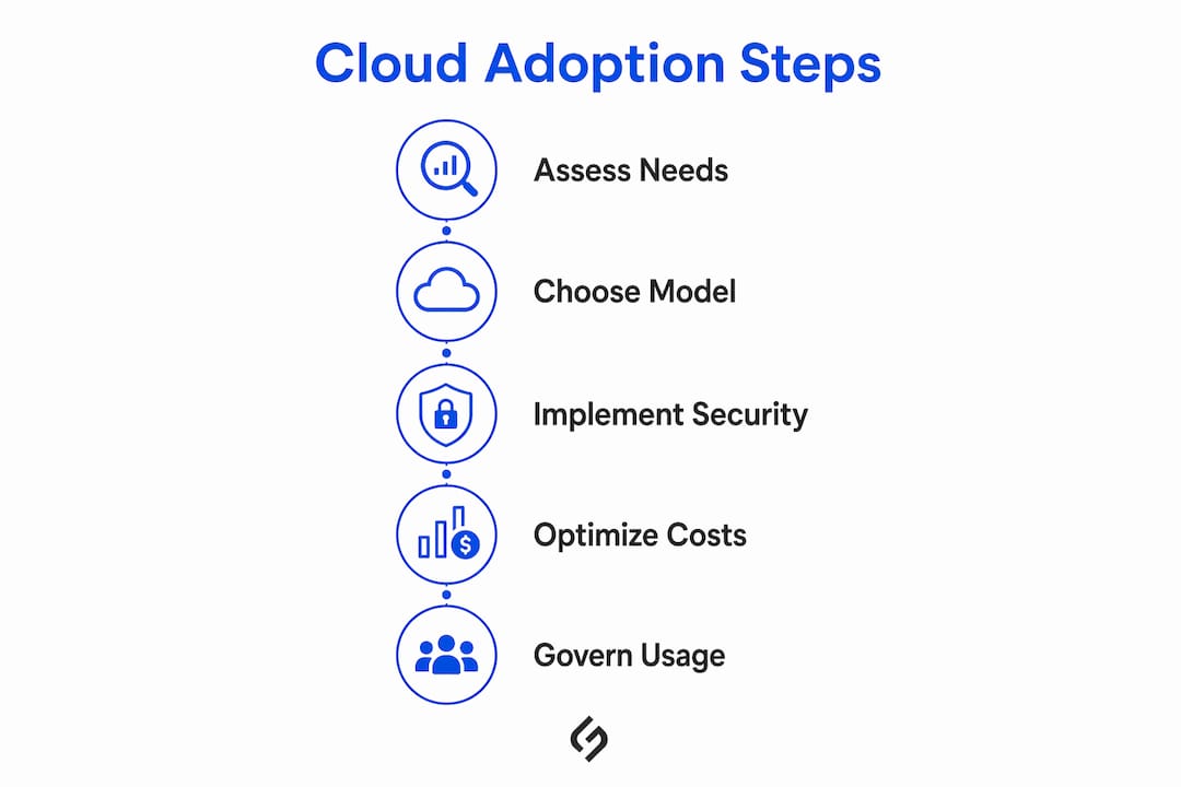 Infographic detailing cloud adoption steps