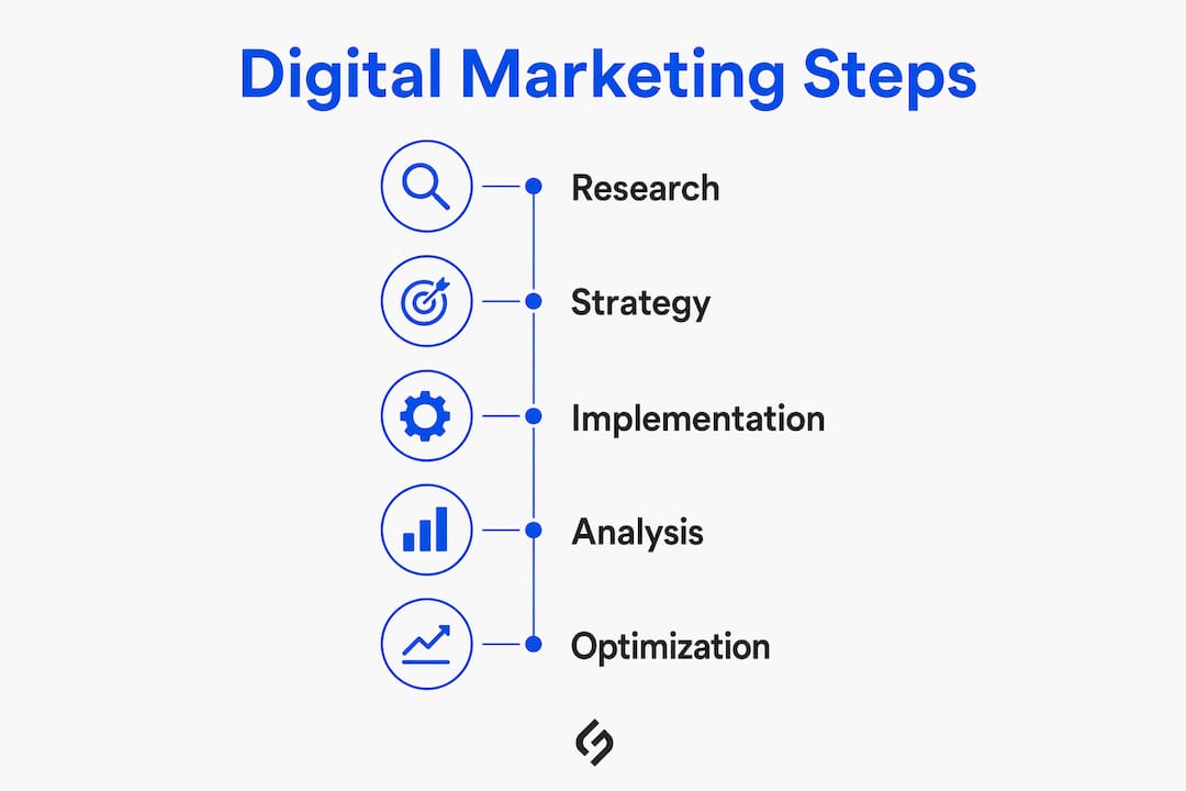 Infographic showing digital marketing process steps