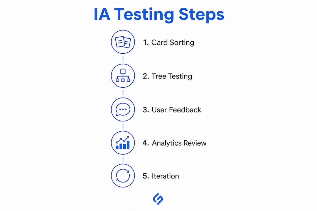 Infographic showing steps to test information architecture