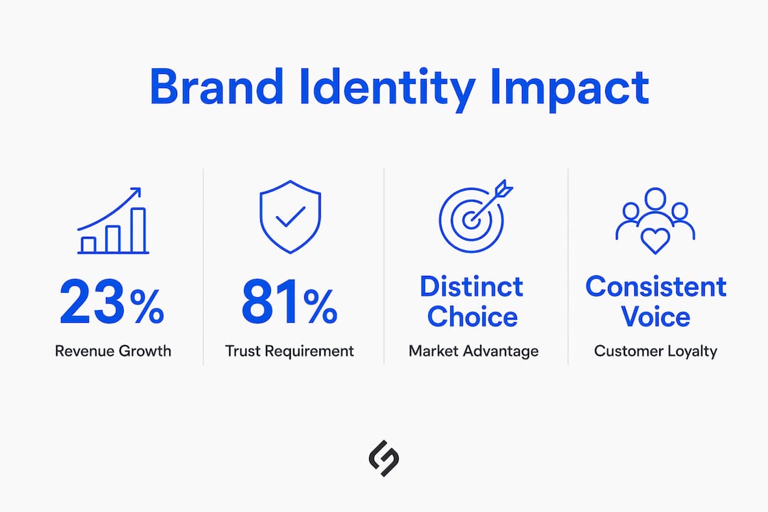 Infographic showing brand identity impact stats