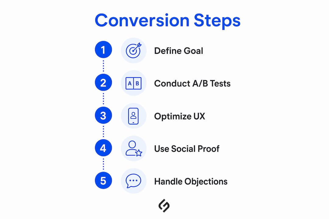 Infographic illustrating five key steps to increase website conversions