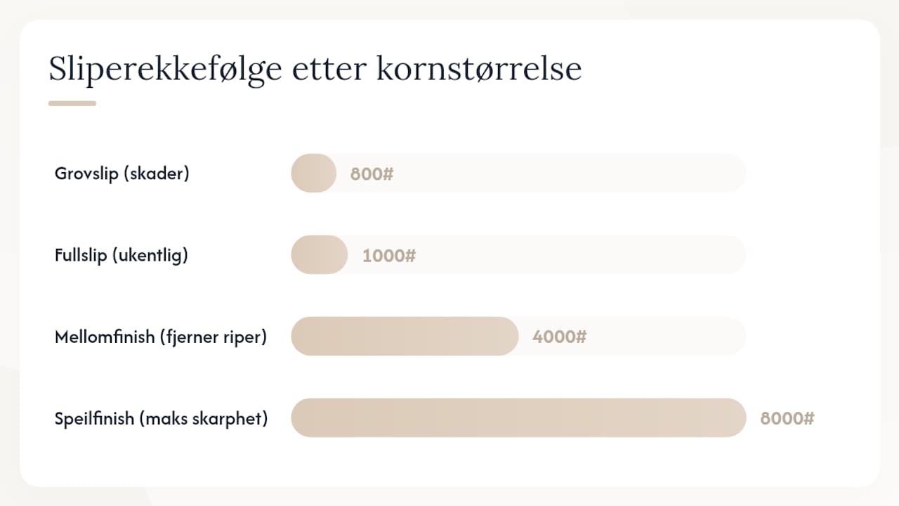 Slik sliper og vedlikeholder du en usuba — overview diagram