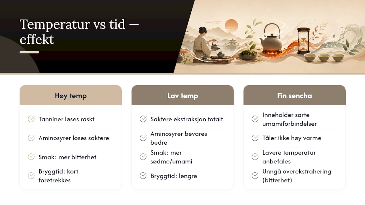 Hvorfor temperatur og tid endrer smaken — overview diagram