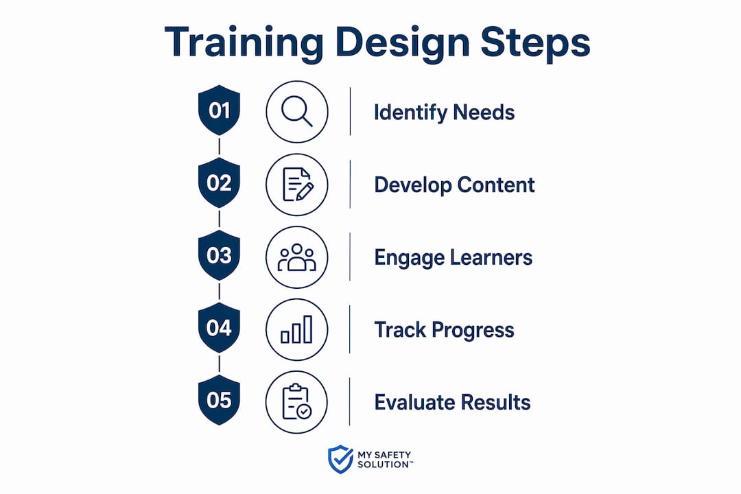 Infographic illustrating five steps to design safety training