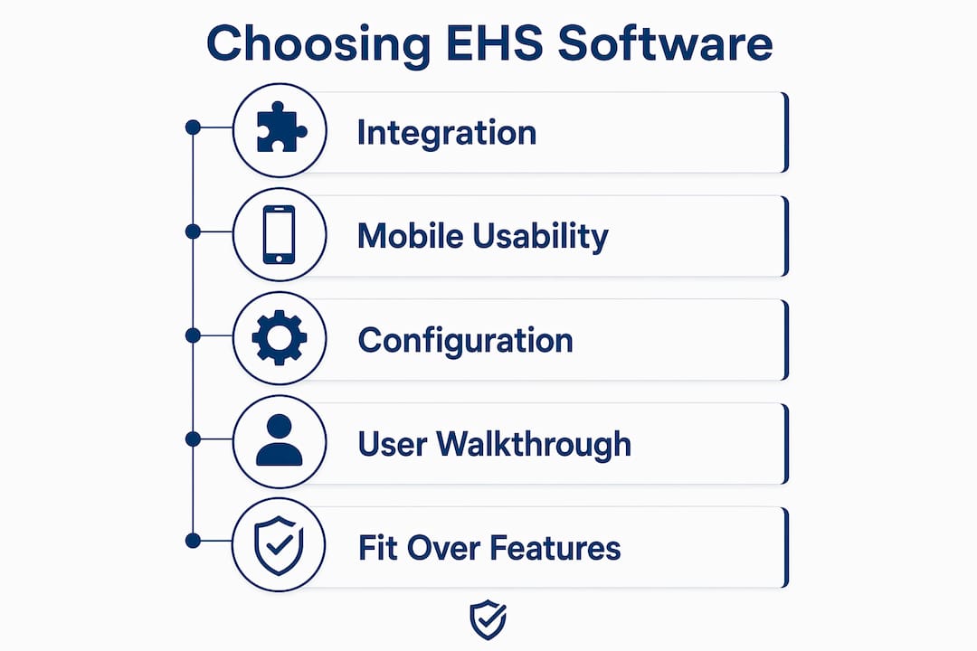 Infographic depicting steps to choose EHS software