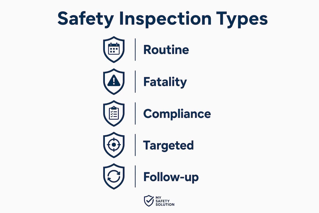 Infographic illustrating types of safety inspections