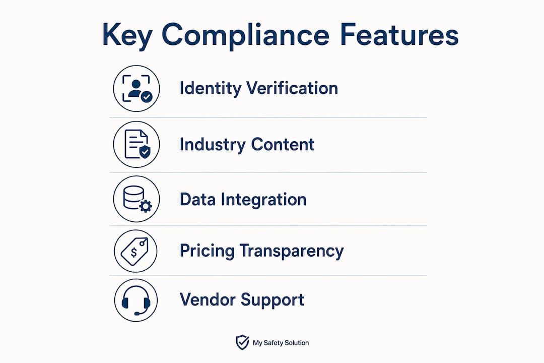 Infographic outlining key compliance software features