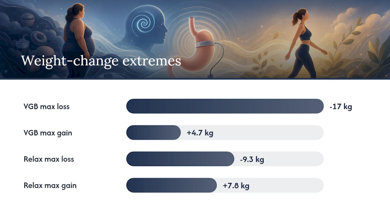 Weight change comparison chart between hypnotherapy groups