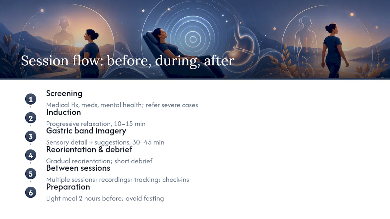 What happens before, during, and after a session? — overview diagram