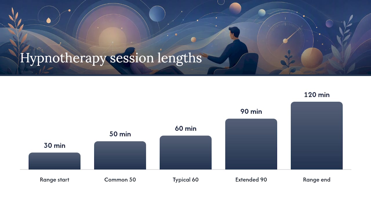 Hypnotherapy session length comparison timeline