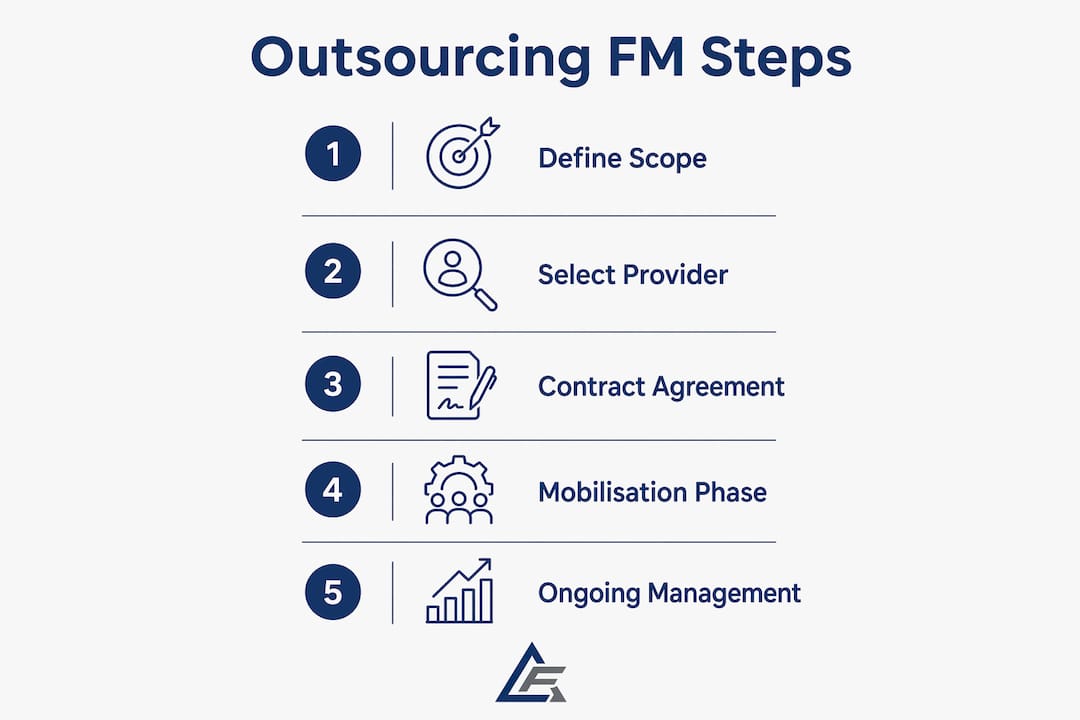 Infographic illustrating steps in outsourcing FM process