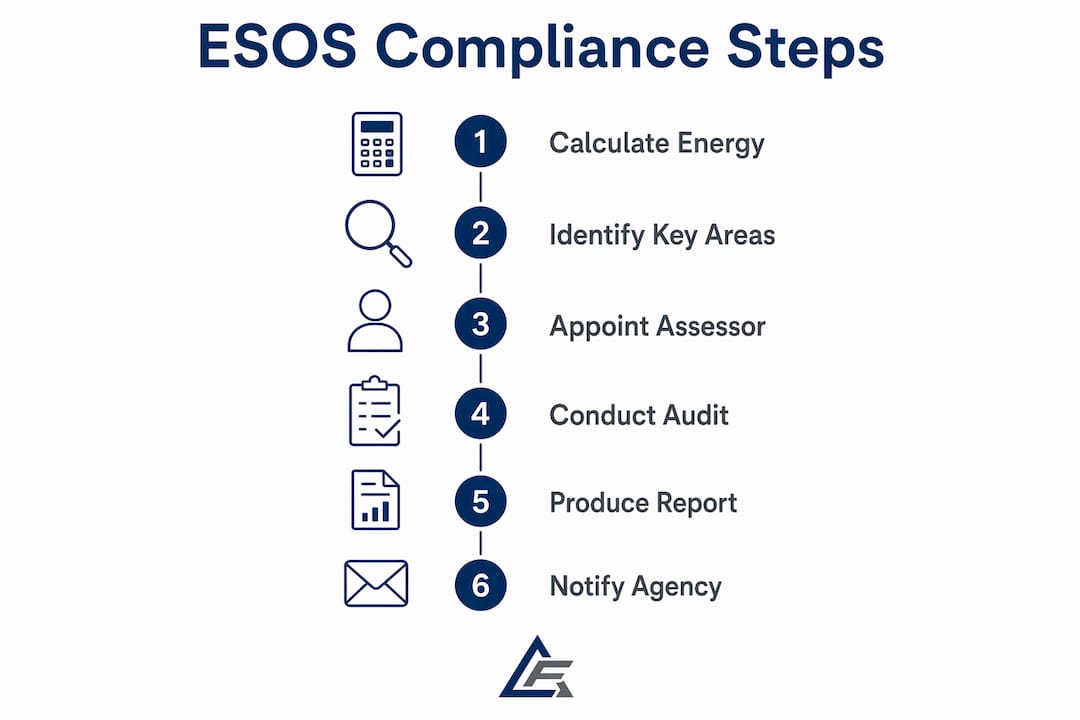 Infographic with ESOS 2026 compliance step-by-step process