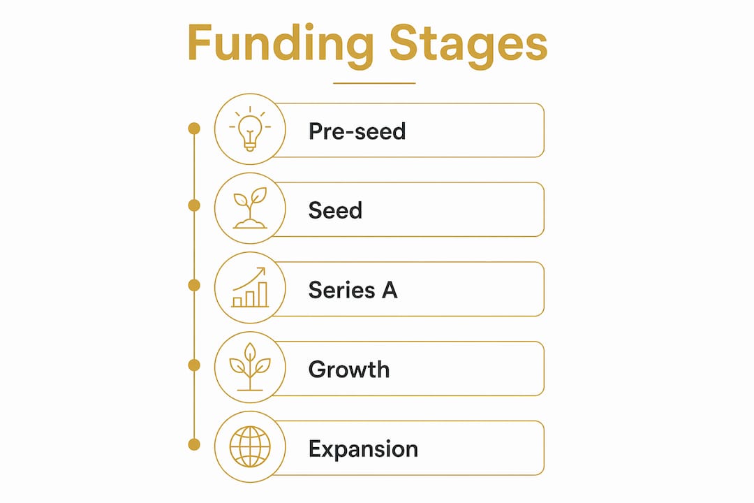 Infographic showing funding stages flow for startups