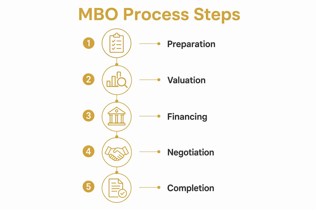 Infographic illustrating management buyout process steps