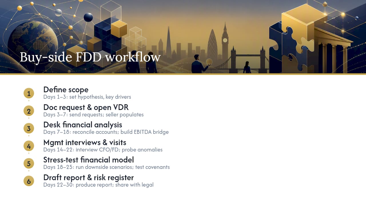 Timeline of seven-step FDD process