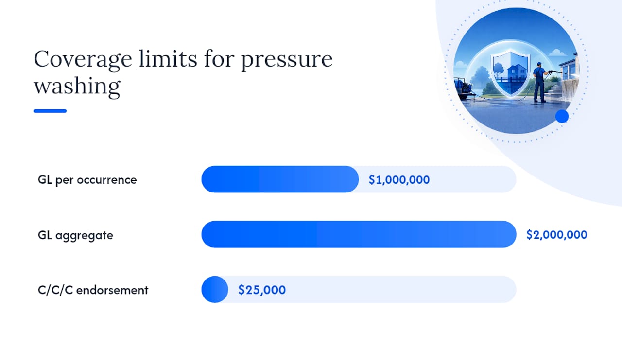 Diagram showing general liability insurance coverage levels