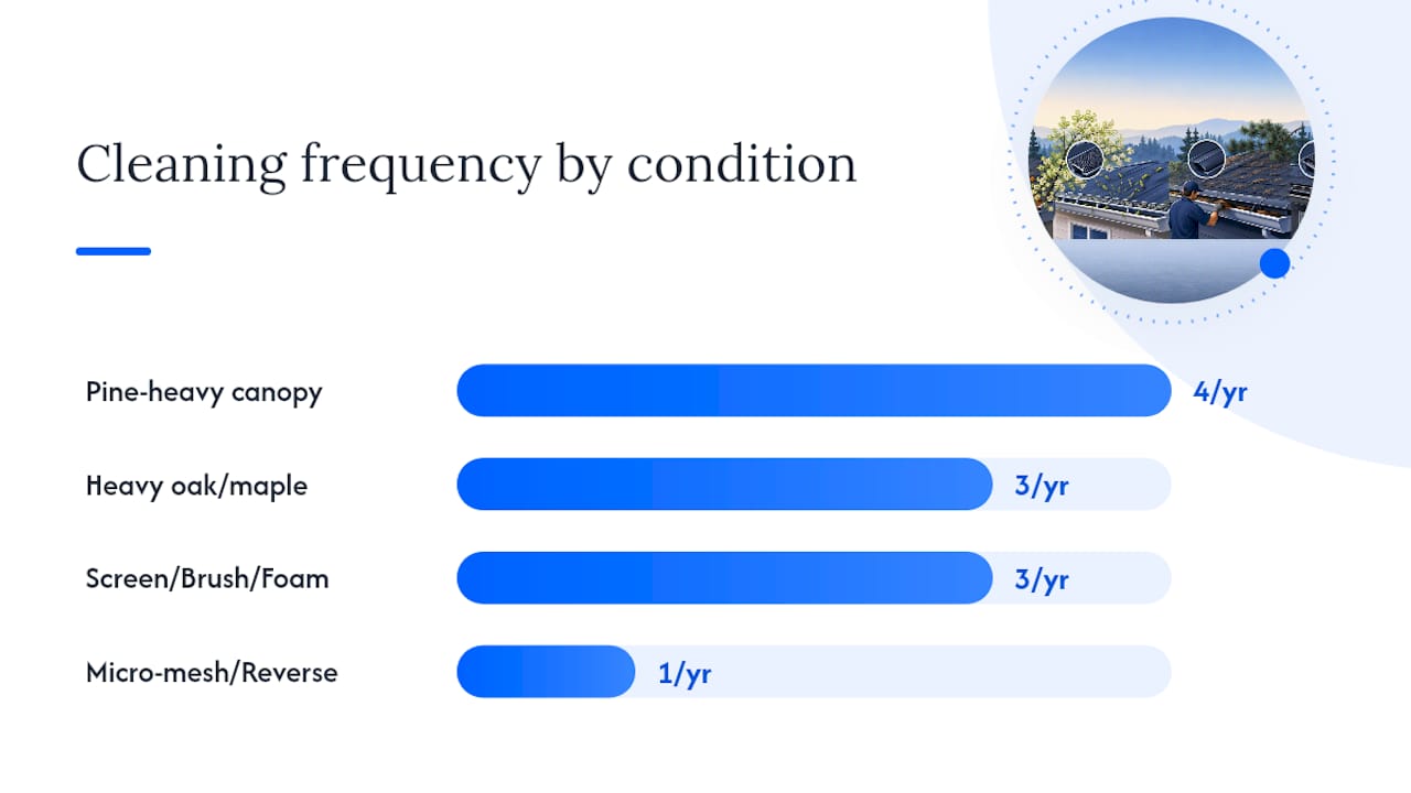 Gutter guard cleaning frequency by tree cover