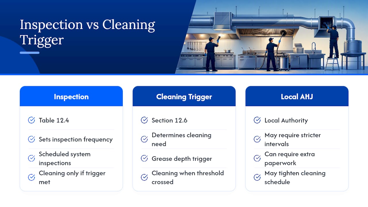 NFPA 96 Cleaning Frequency: Inspection Schedule vs. Cleaning Trigger — overview diagram