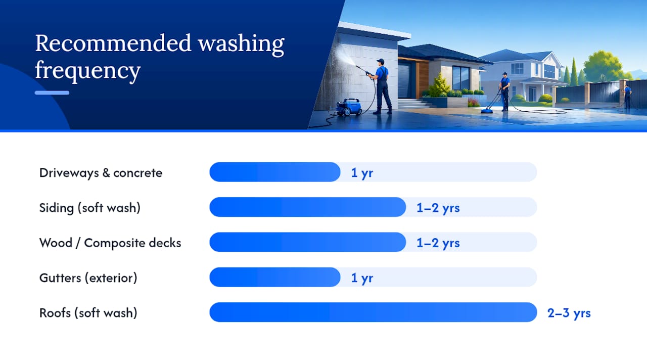 Pressure washing frequency and PSI comparison