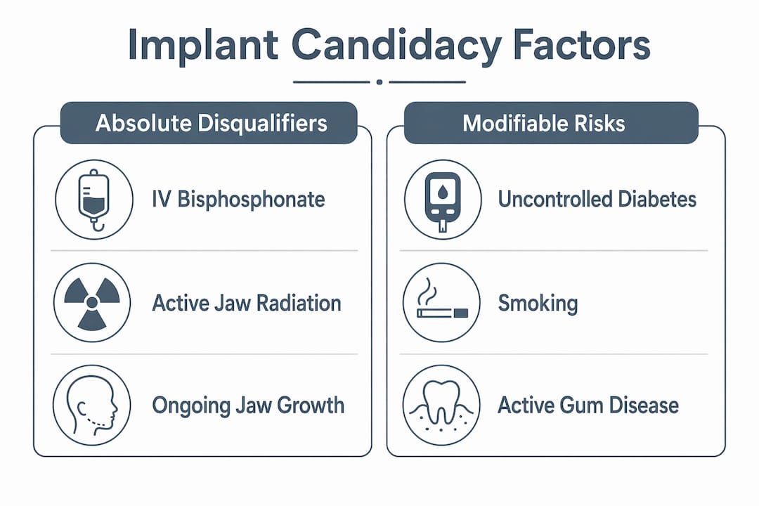Infographic comparing dental implant absolute disqualifiers and modifiable risks