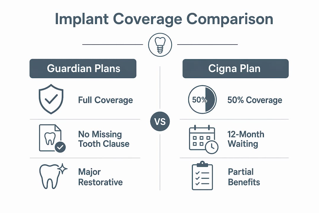 Infographic comparing dental implant insurance plans
