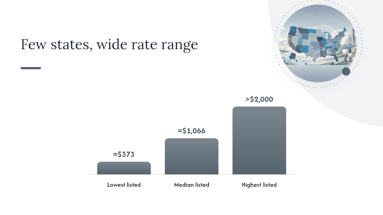 Chart comparing state Medicaid implant coverage rates