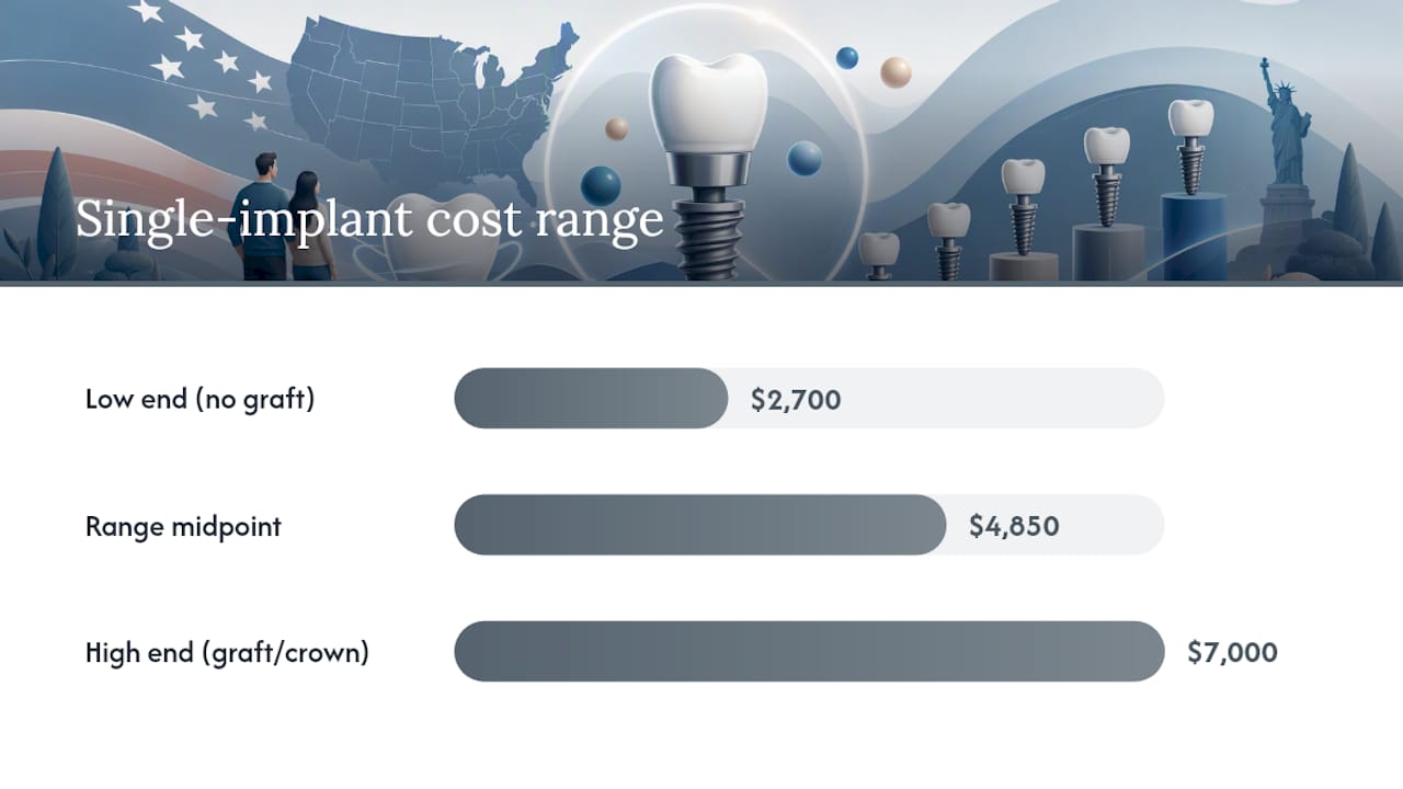 Dental implant cost range and FSA coverage gap
