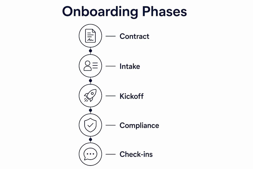 Infographic showing client onboarding phases