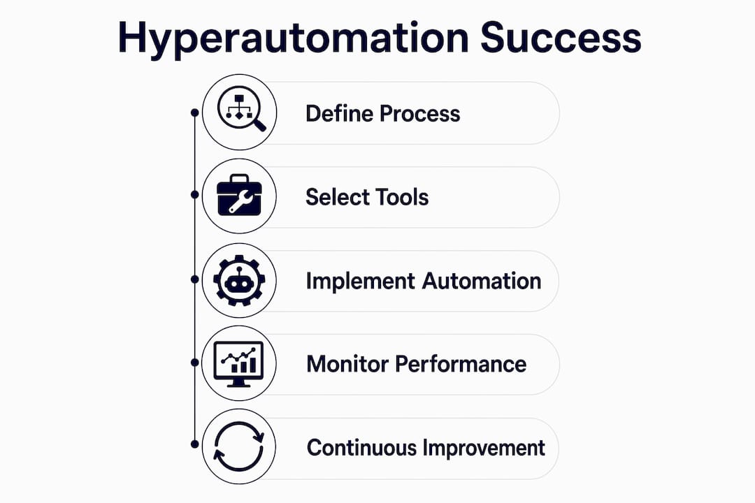 Infographic outlining successful hyperautomation program steps