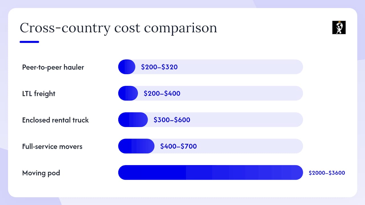 Diagram comparing mattress transport costs and transit times